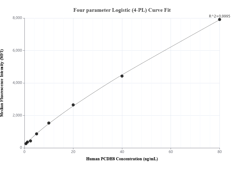 Cytometric bead array standard curve of MP01033-2